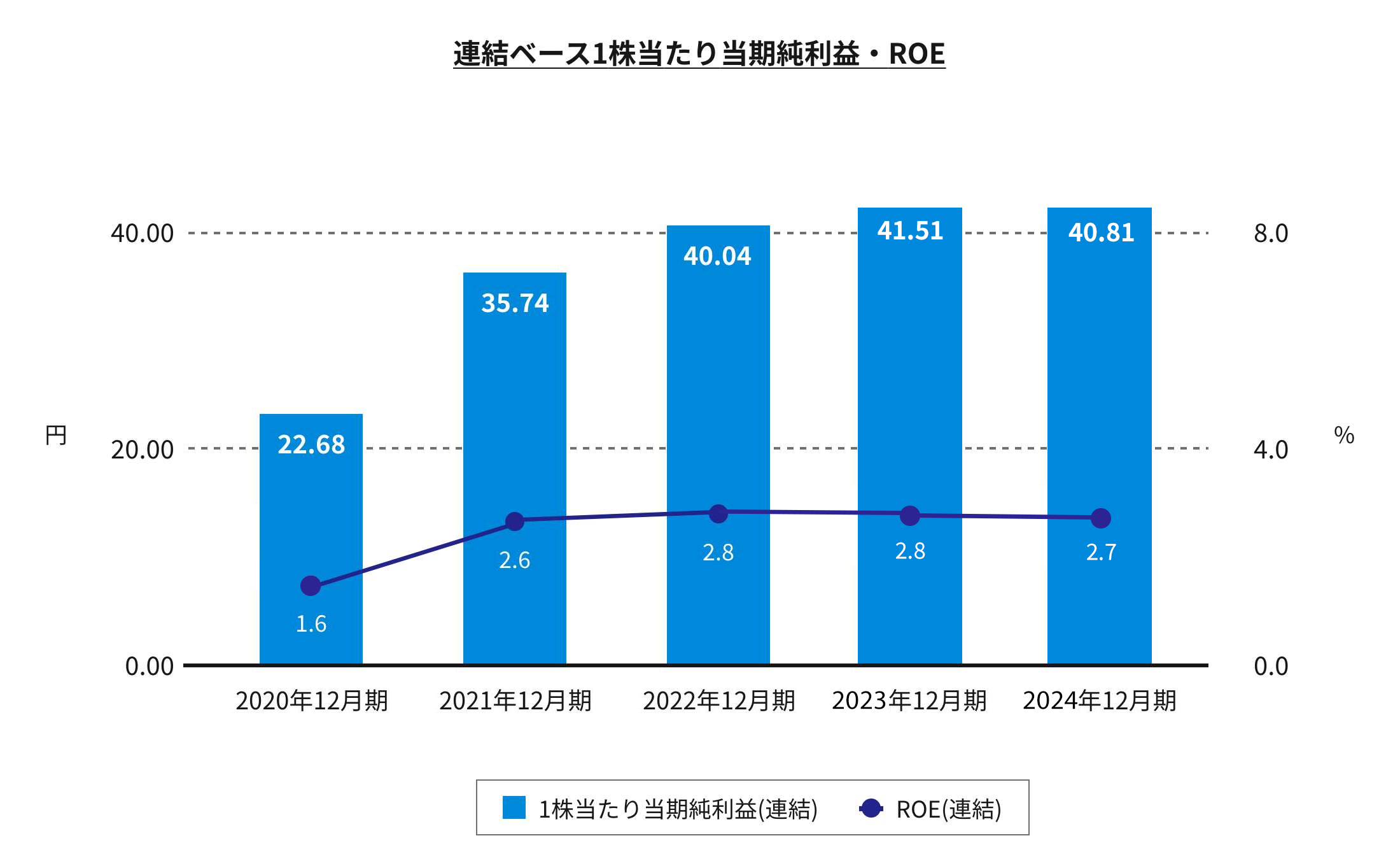連結ベース財政状態