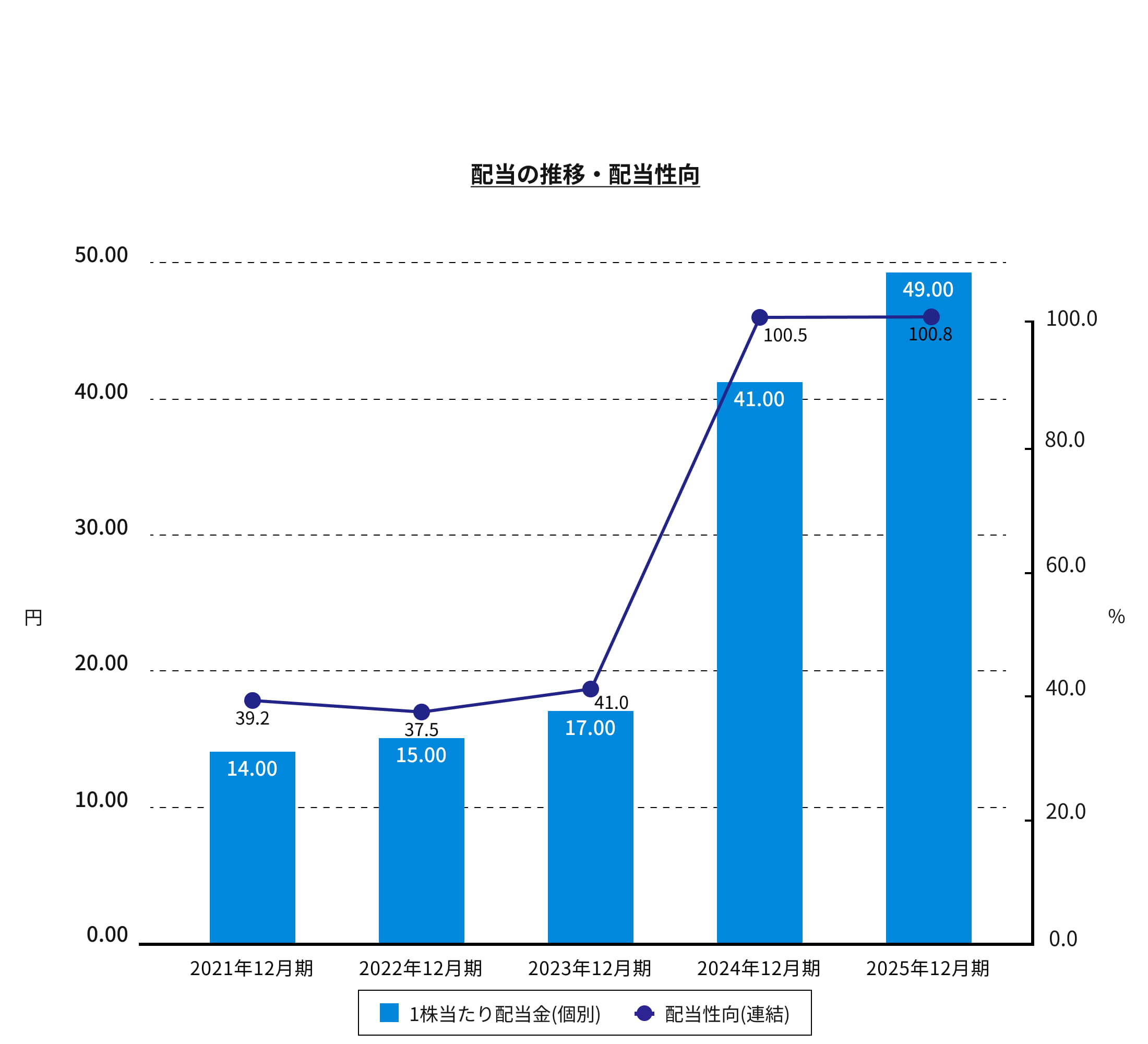 配当の推移・配当性向