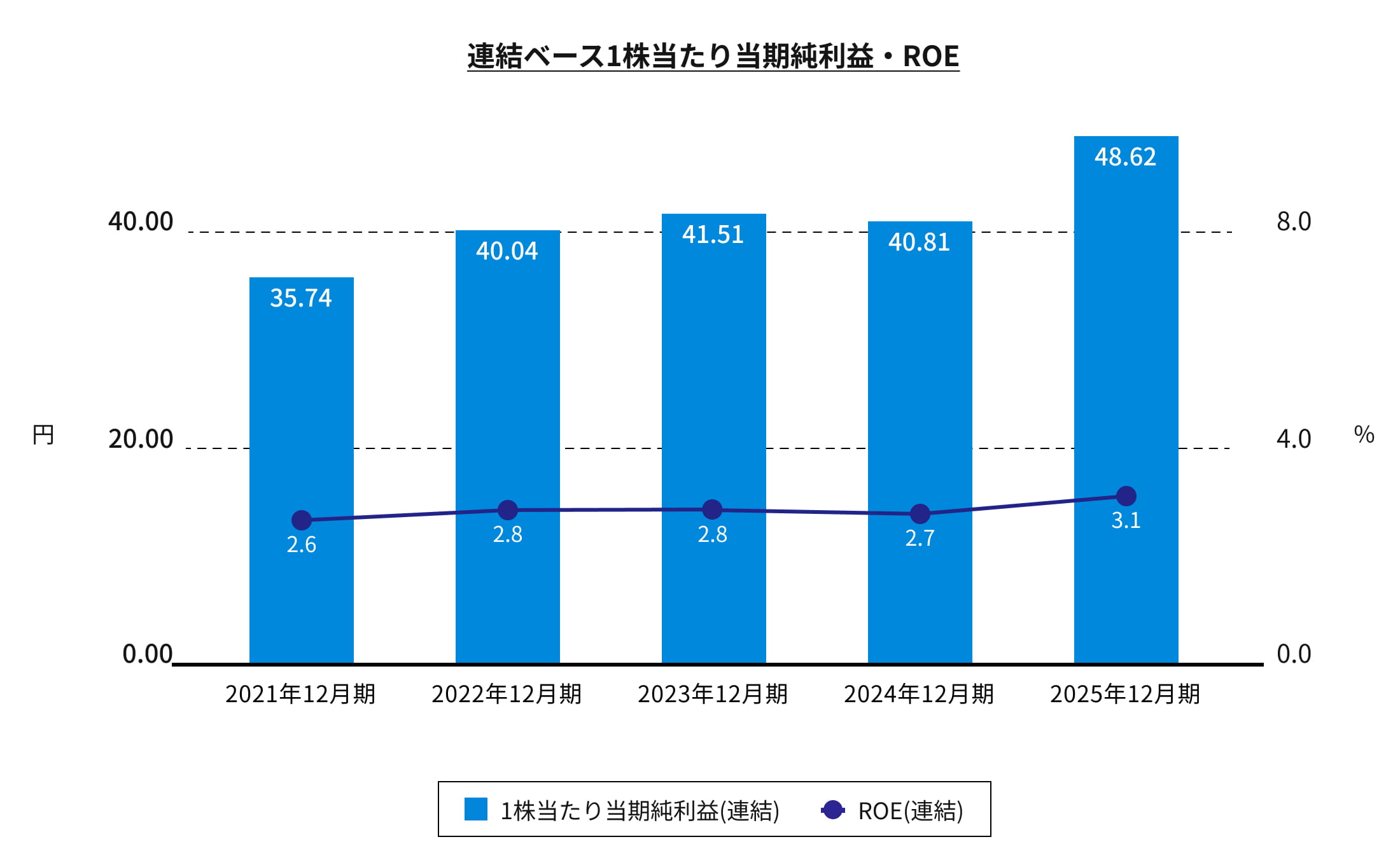 連結ベース1株当たり当期純利益・ROE