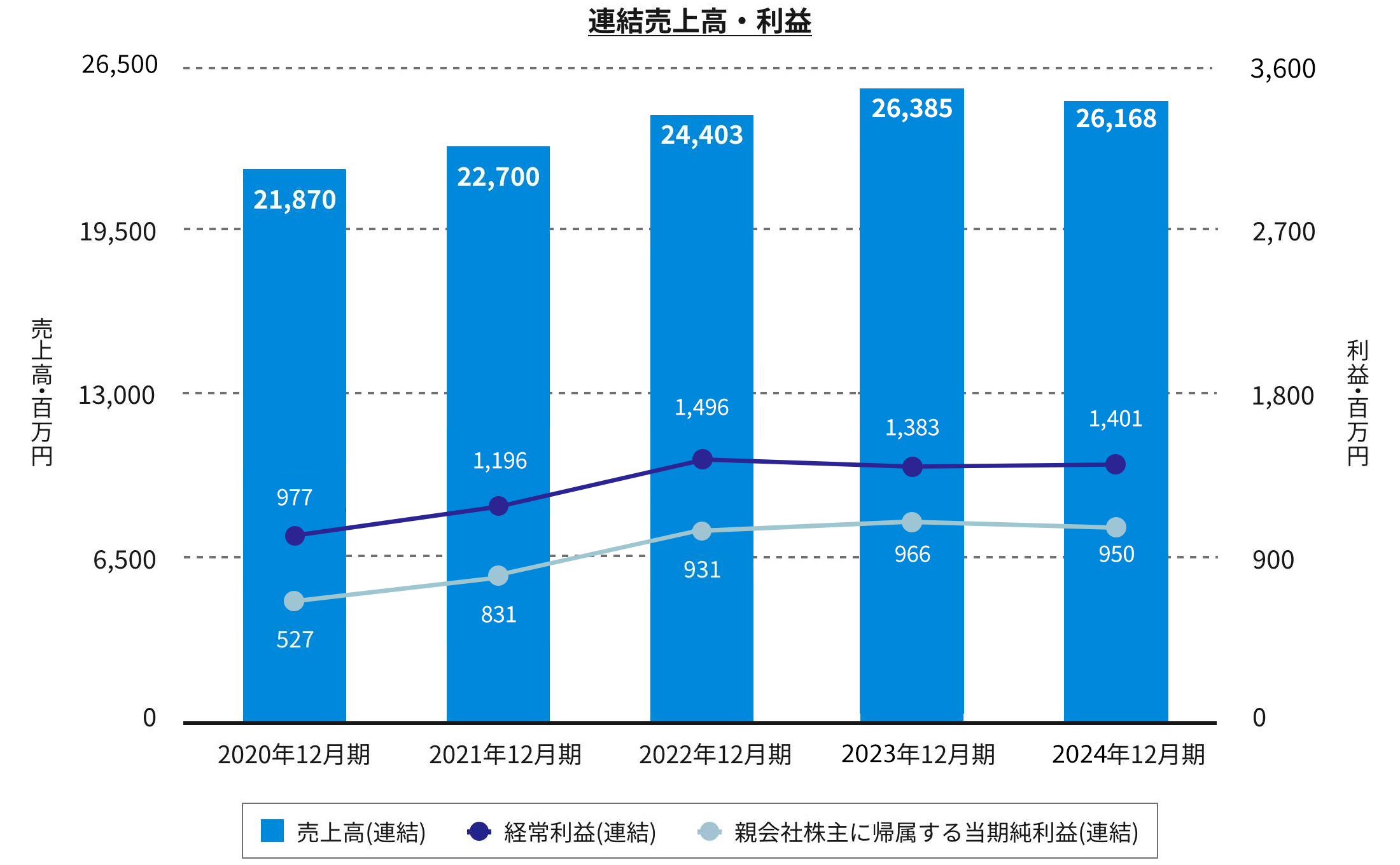 連結売上高・利益