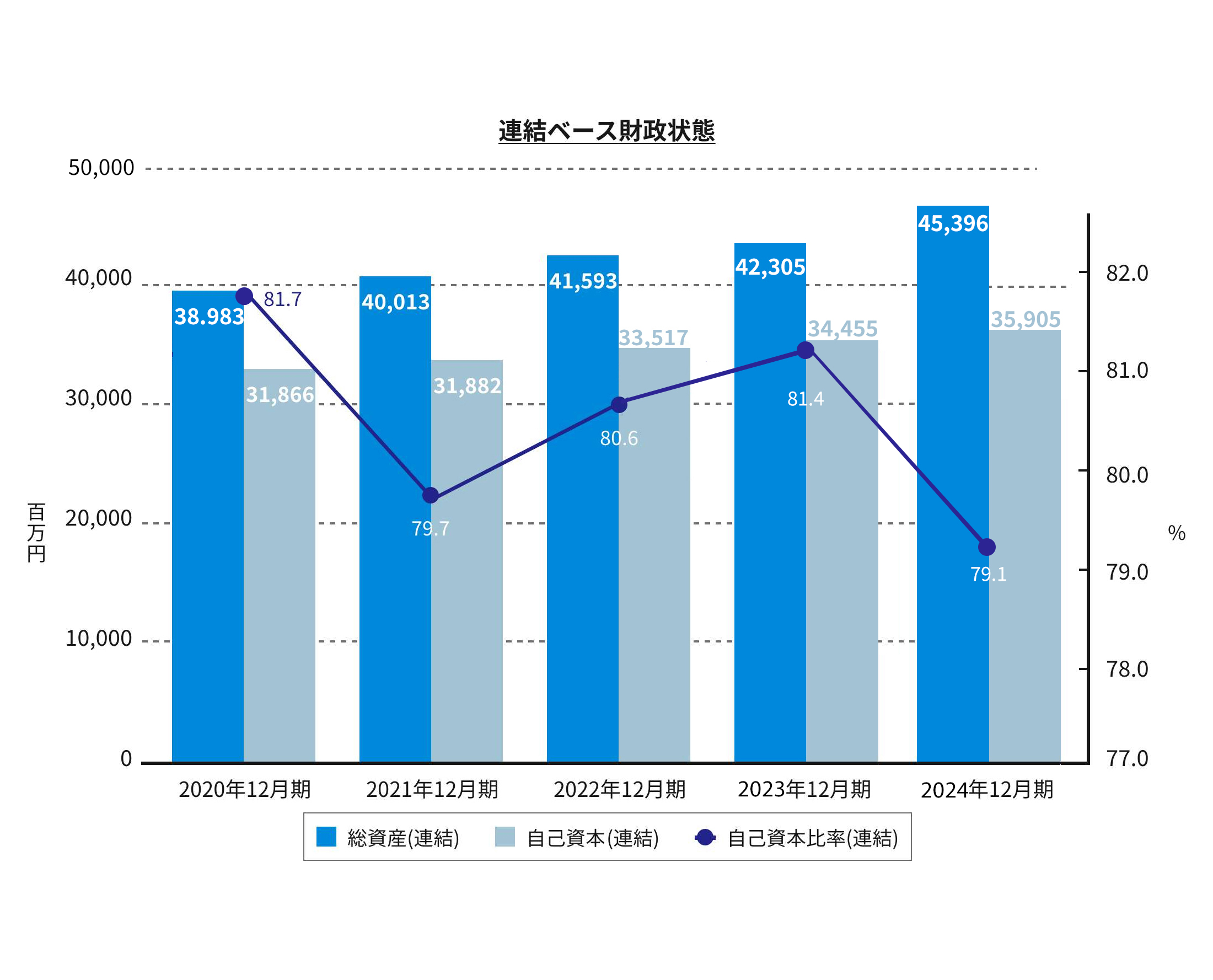 連結ベース財政状態